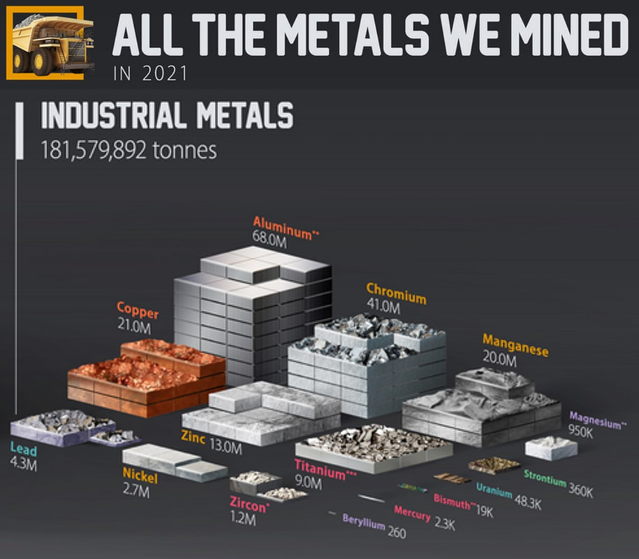 Visualization of the 181 million tonnes of industrial metals mined in 2021, including 4.3 million of lead. The largest was aluminum, at 68 million.