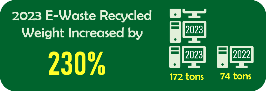 2023 e-waste recycled weight increased by 230%, illustrated by computer icons showing 172 tons in 2023 and 74 tons in 2022.