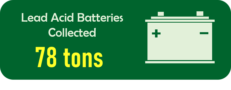 Lead acid batteries collected: 78 tons, with graphic of a car battery.