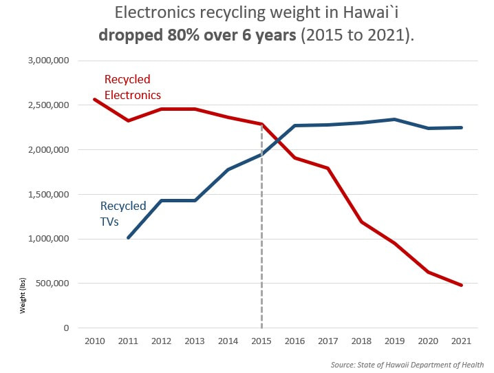 Line graph showing drop in weight of recycled electronic devices from 2010 to 2021, from over 2.5 million pounds to 0.5 million pounds. Another line graph for recycled TV weight rises steadily from 3 million pounds in 2011 to about 2.3 million pounds in 2021.